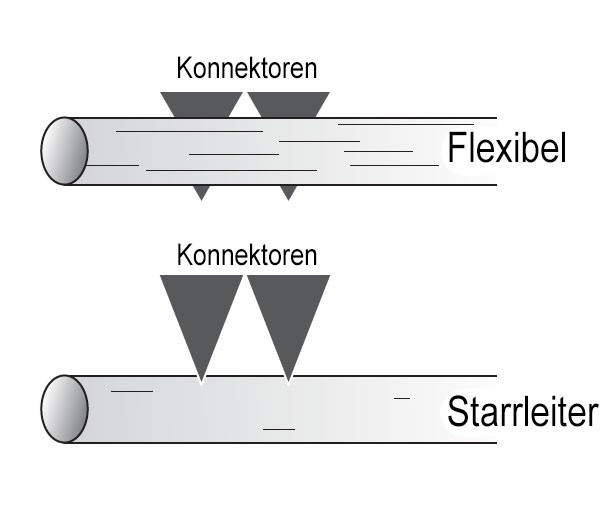 Konnektor flexibles Kabel und Starrleiter