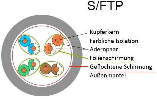 S/FTP Netzwerkkabel